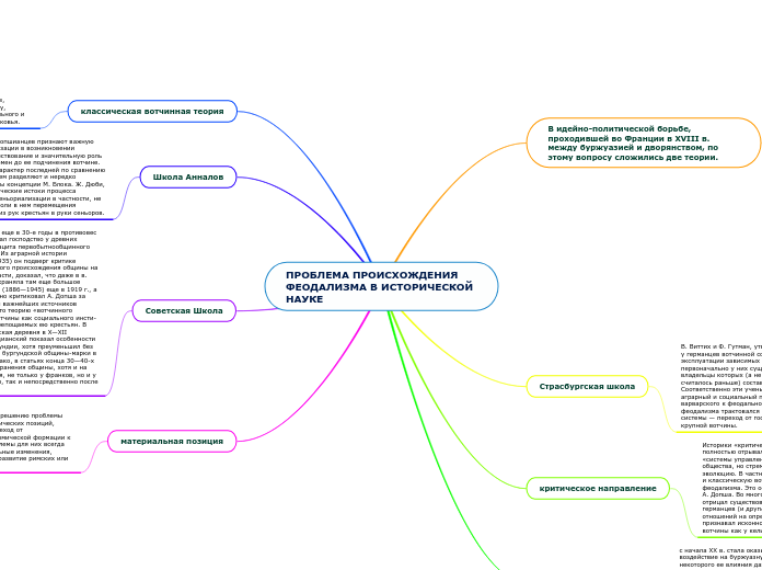 ПРОБЛЕМА ПРОИСХОЖДЕНИЯ ФЕОДАЛИЗМ...- Мыслительная карта
