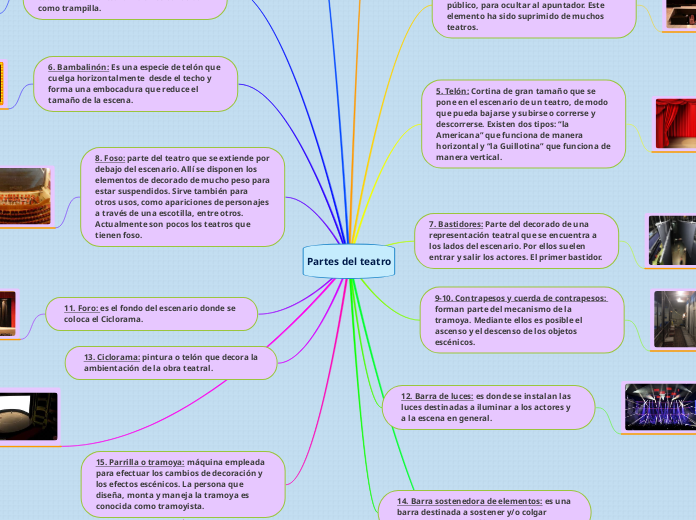 Partes del teatro - Mapa Mental