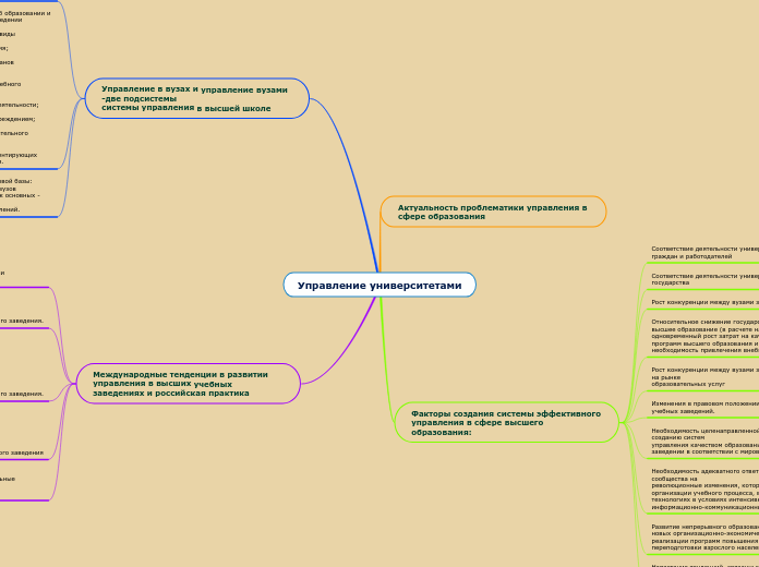Управление университетами - Мыслительная карта