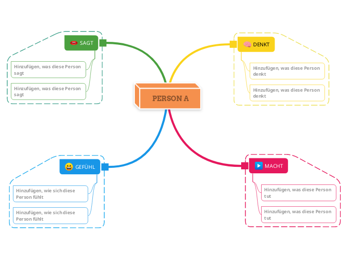 Empathie Map (einfach)