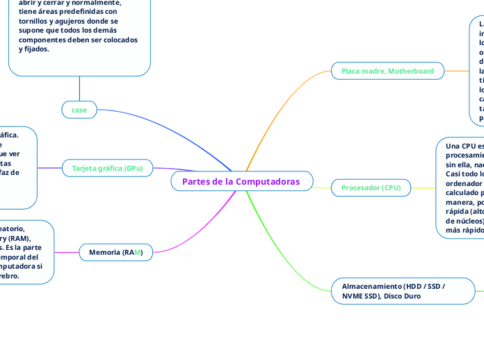 Partes de la Computadoras 
