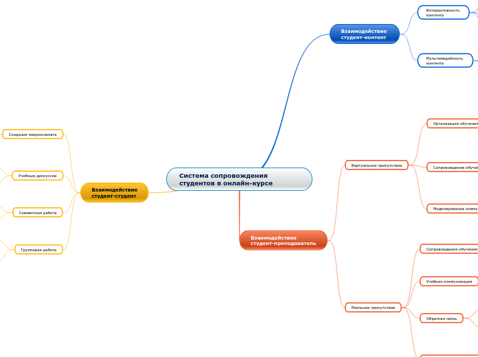 Система сопровождения студентов ...- Мыслительная карта