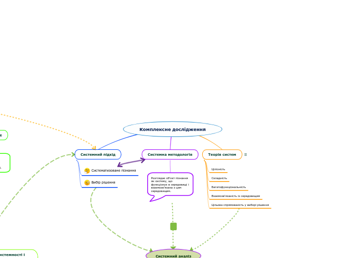 Комплексне дослідження - Мыслительная карта