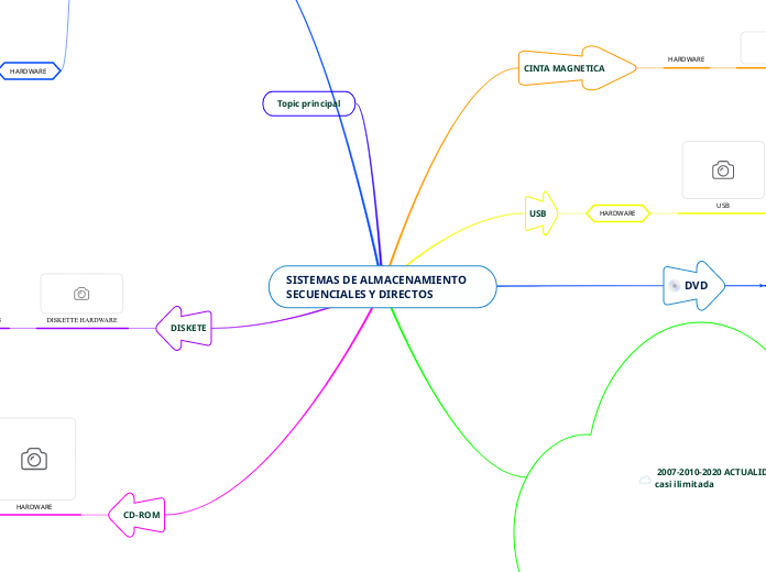 SISTEMAS DE ALMACENAMIENTO   SECUENCIAL...- Mapa Mental