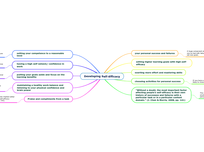 Developing Self-Efficacy