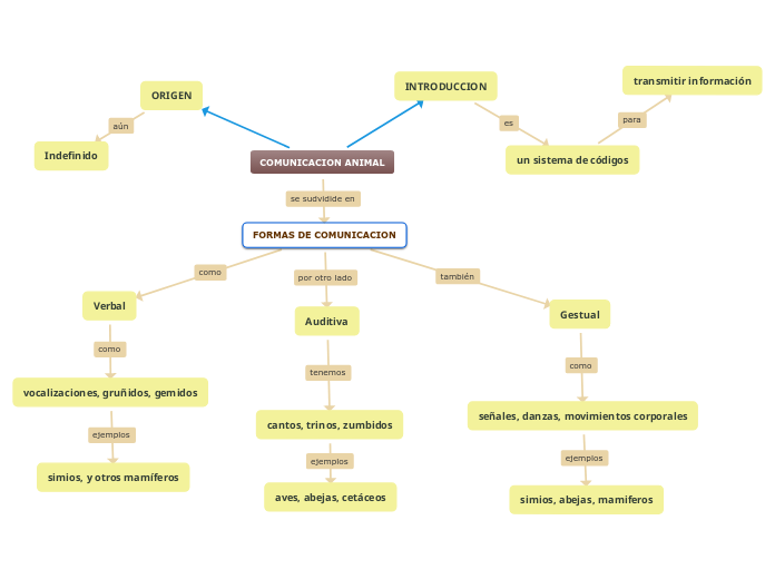 COMUNICACION ANIMAL
