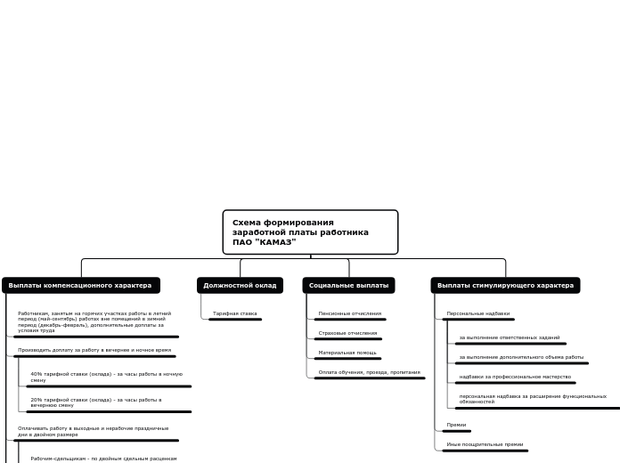 Схема формирования заработной платы работника ПАО "КАМАЗ"