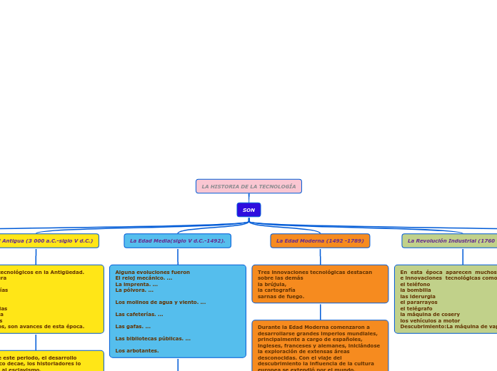 LA HISTORIA DE LA TECNOLOGÍA