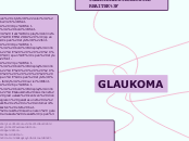 GLAUKOMA - Mind Map