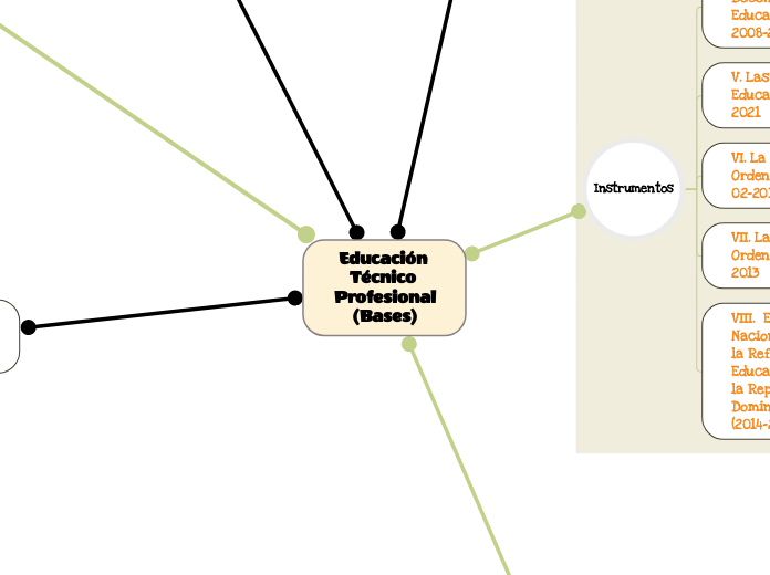 Educación Técnico Profesional
(Bases) - Mapa Mental