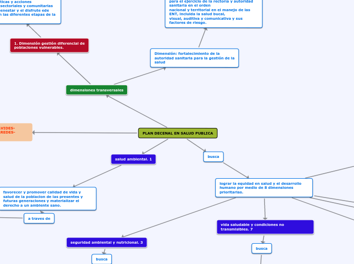 PLAN DECENAL EN SALUD PUBLICA