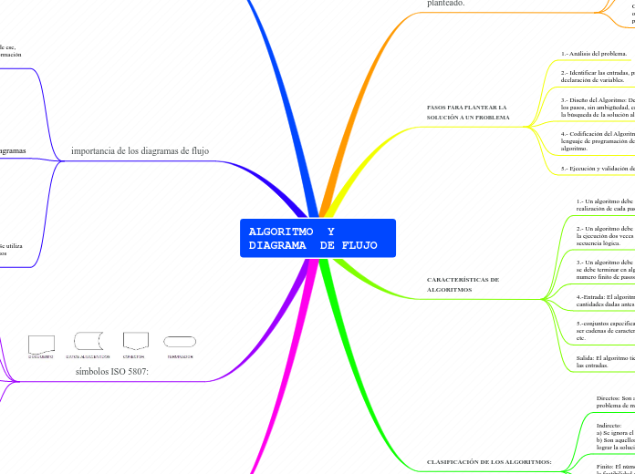 ALGORITMO  Y  DIAGRAMA  DE FLUJO