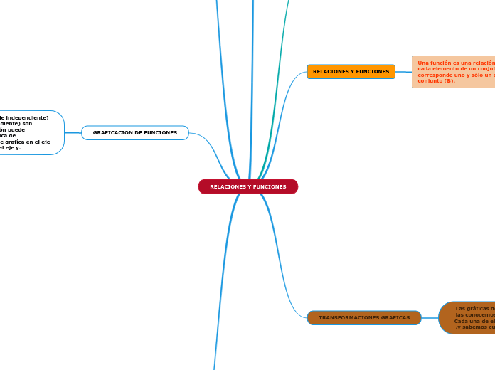 XOCHITL MARTINEZ GOMEZ 401 V EVIDENCIA 2 BLOQUE 1RELACIONES Y FUNCIONES