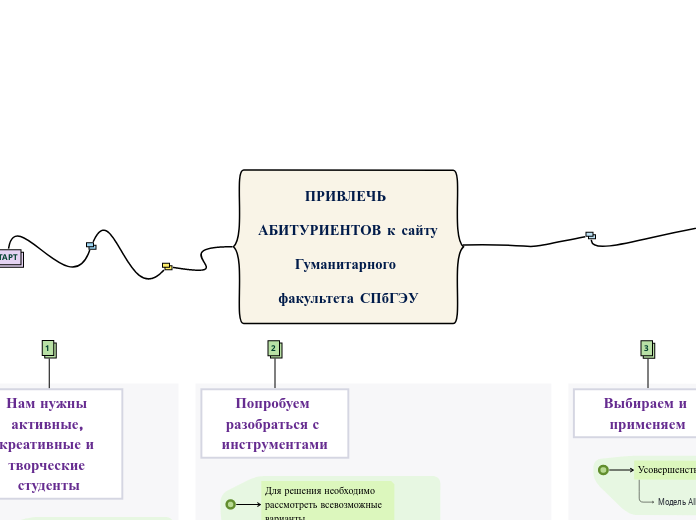 ПРИВЛЕЧЬ АБИТУРИЕНТОВ к сайту Гу...- Мыслительная карта