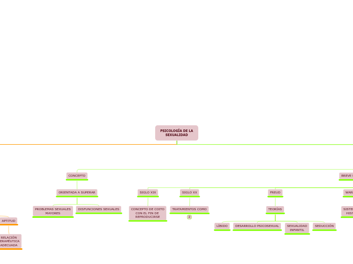 PSICOLOGÍA DE LA
SEXUALIDAD - Mapa Mental