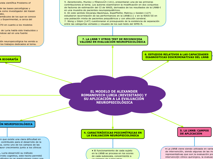 EL MODELO DE ALEXANDER ROMANOVICH LURIA (REVISITADO) Y SU APLICACIÓN A LA EVALUACIÓN NEUROPSICOLÓGICA