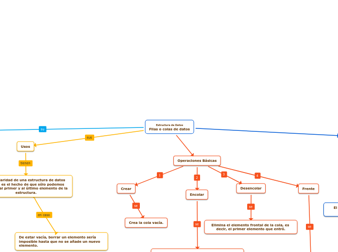 Estructura de Datos
Filas o colas de datos