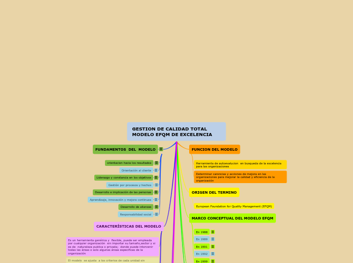 GESTION DE CALIDAD TOTAL MODELO EFQM DE...- Mapa Mental