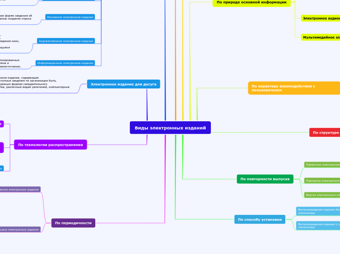 Виды электронных изданий - Мыслительная карта