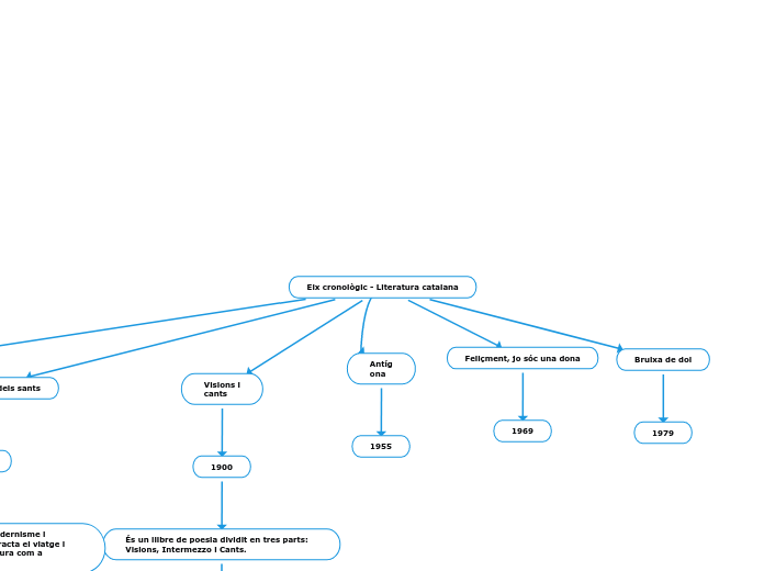 Eix cronològic - Literatura catalana