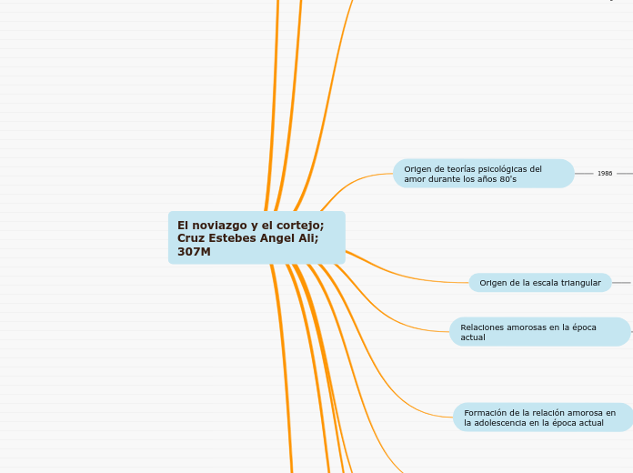 El noviazgo y el cortejo; Cruz Estebes ...- Mapa Mental