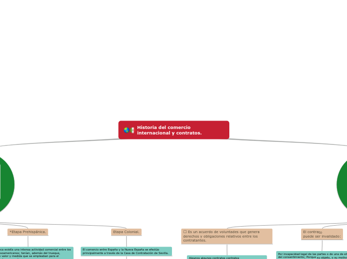 Historia del comercio internacional y contratos.
