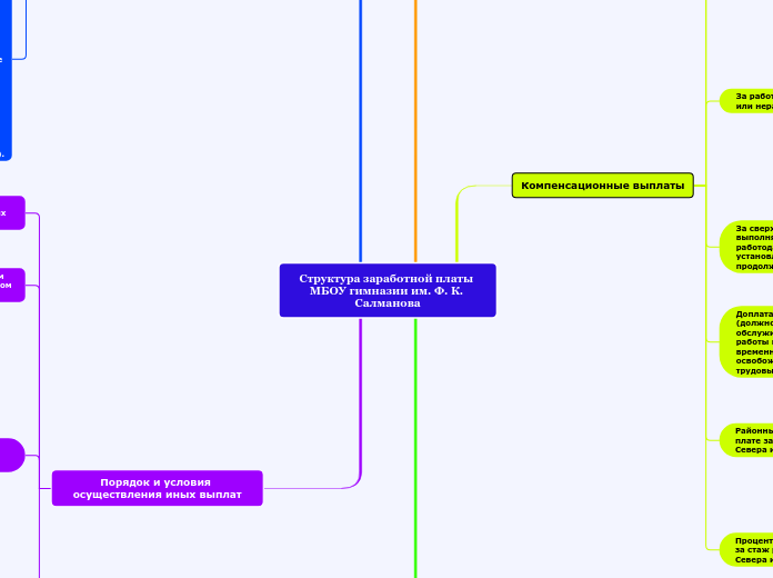 Структура заработной платы МБОУ ...- Мыслительная карта