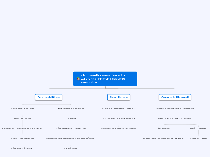 Lit. Juvenil- Canon Literario-I.Tejerin...- Mapa Mental