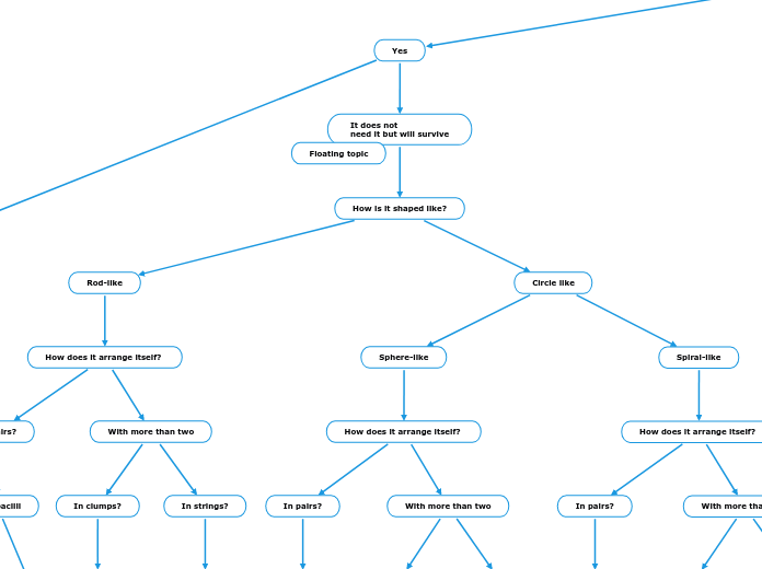 Pathogen - Mind Map