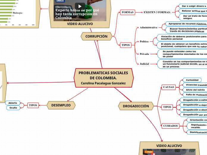 PROBLEMATICAS SOCIALES
DE COLOMBIA.
Carolina Pacalagua Gonzalez