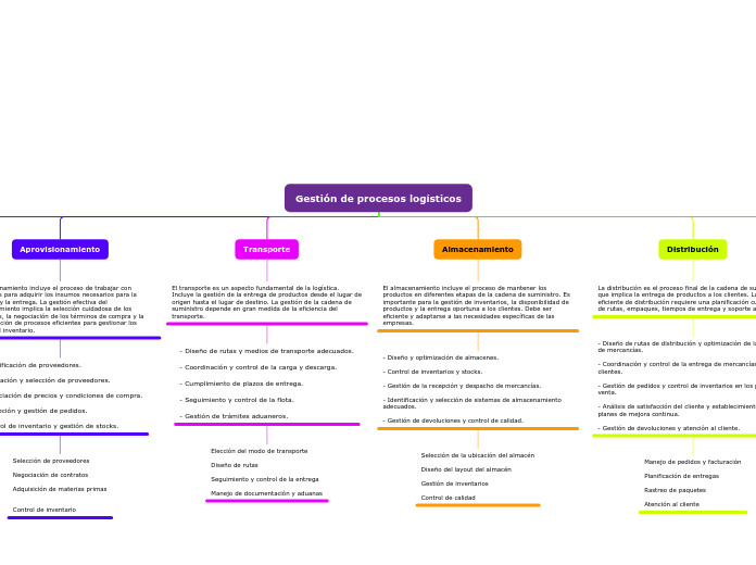 Gestión de procesos logísticos