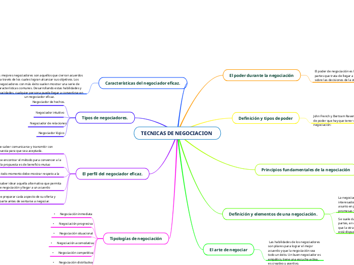 TECNICAS DE NEGOCIACION 
