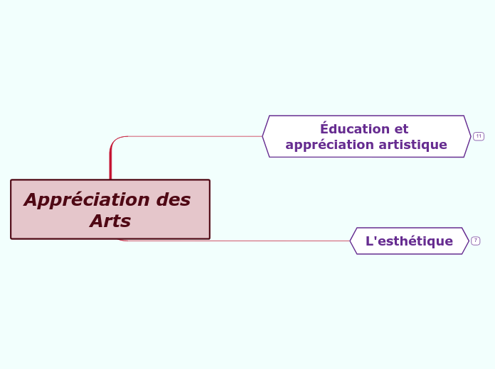 Appréciation des Arts