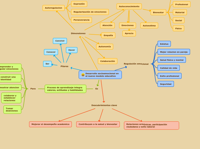 Desarrollo socioemocional en el nuevo modelo educativo