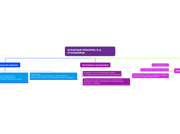 АГРАРНАЯ РЕФОРМА П.А. СТОЛЫПИНА