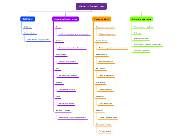 Virus Informáticos - Mapa Mental