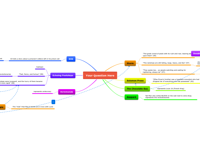 Your Question Here - Mind Map