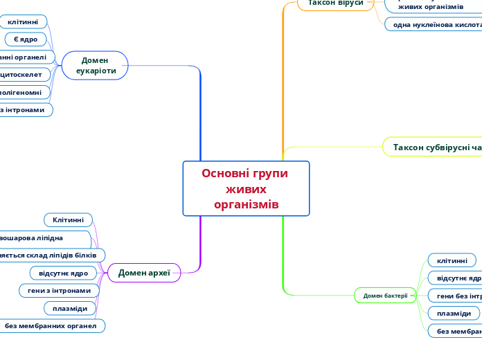 Основні групи живих
організмів