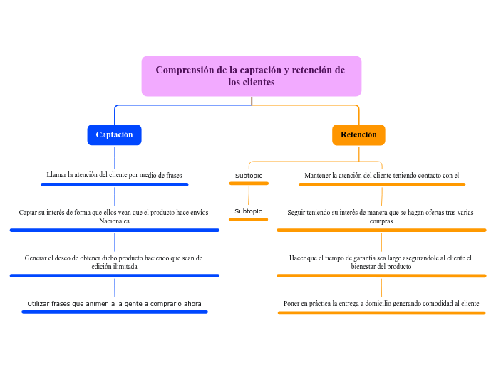 Comprensión de la captación y retención...- Mapa Mental