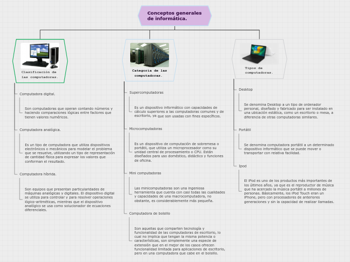 Conceptos generales de informática. - Mapa Mental