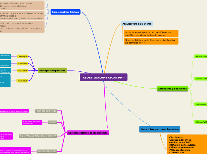 REDES INALÁMBRICAS PMP - Mapa Mental