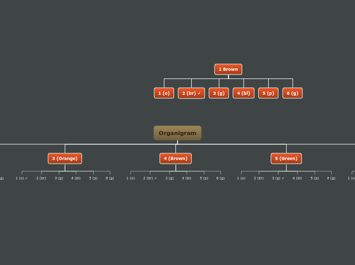 Organigram