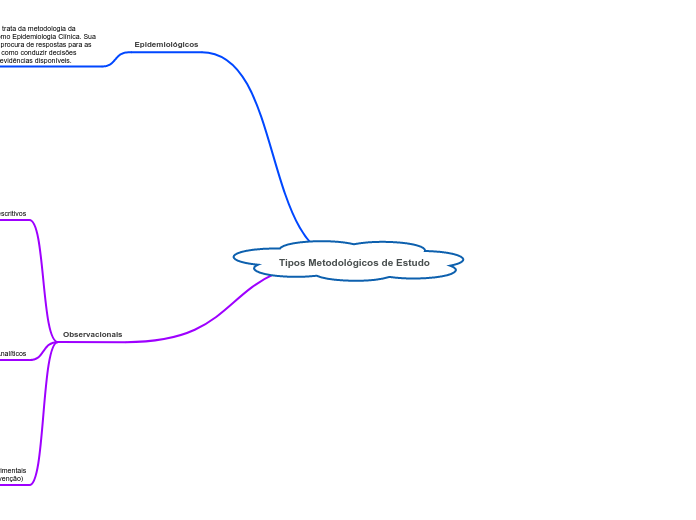 Tipos Metodológicos de Estudo