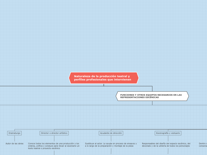 Naturaleza de la producción teatral y p...- Mapa Mental