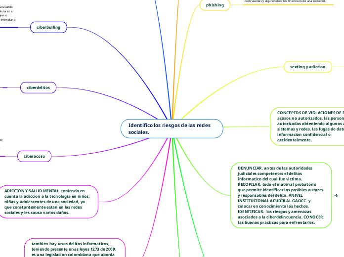 Identifico los riesgos de las redes sociales.  