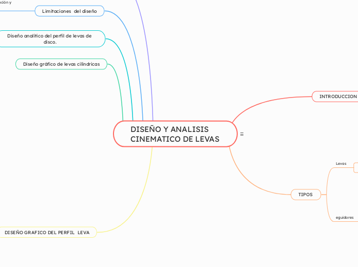 DISEÑO Y ANALISIS CINEMATICO DE LEVAS  - Mapa Mental