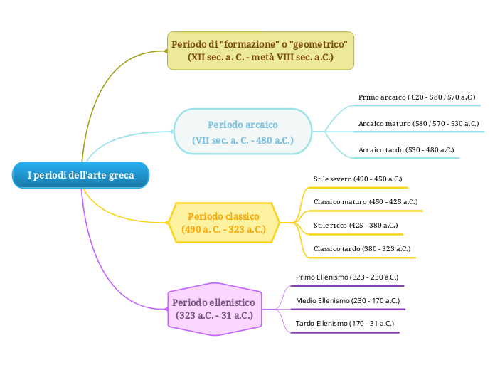 I periodi dell'arte greca