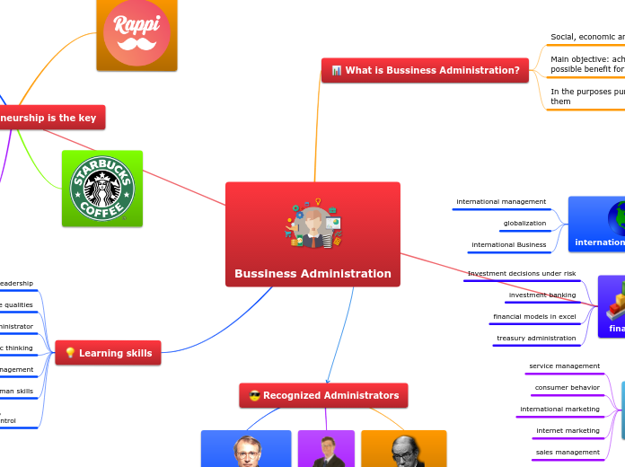 Bussiness Administration - Mind Map