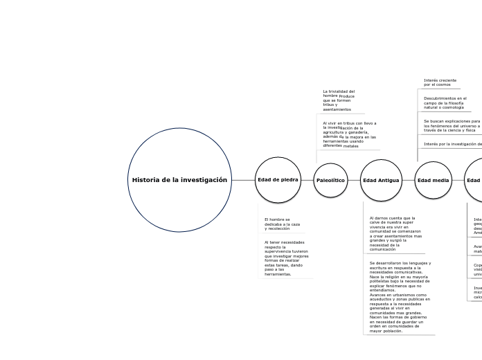 Historia de la investigación