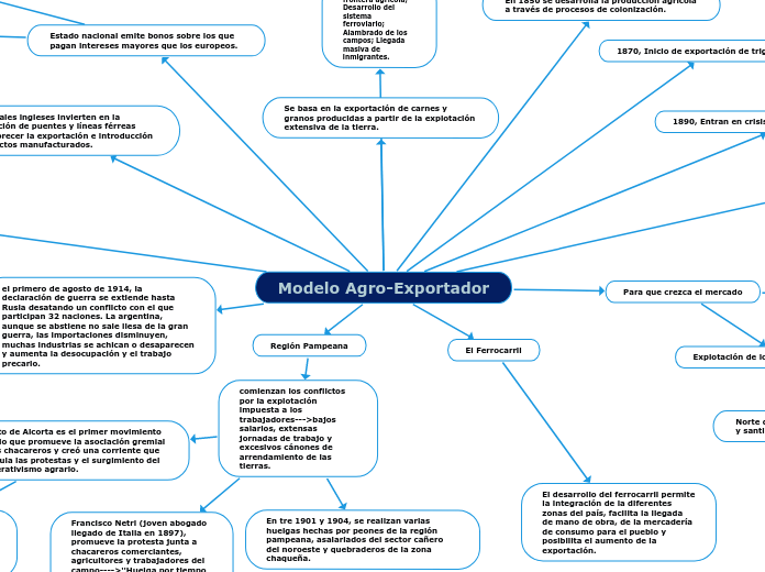 Modelo Agro-Exportador